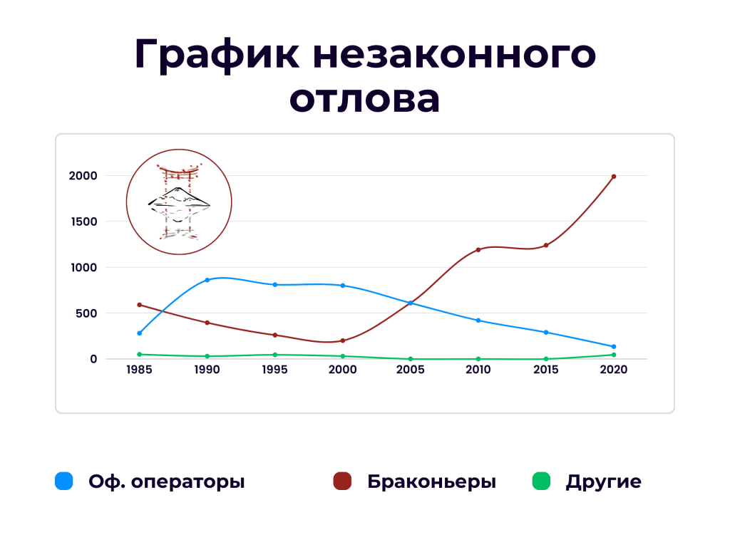 График незаконного отлова 