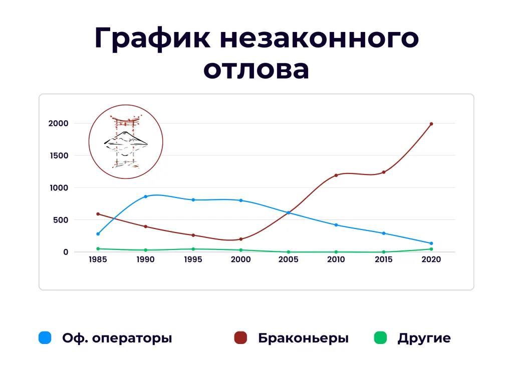 График незаконного отлова 
